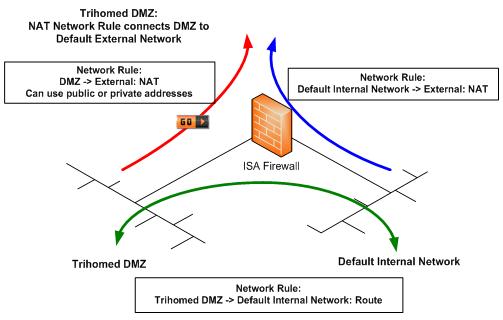 Tmg command line IP
